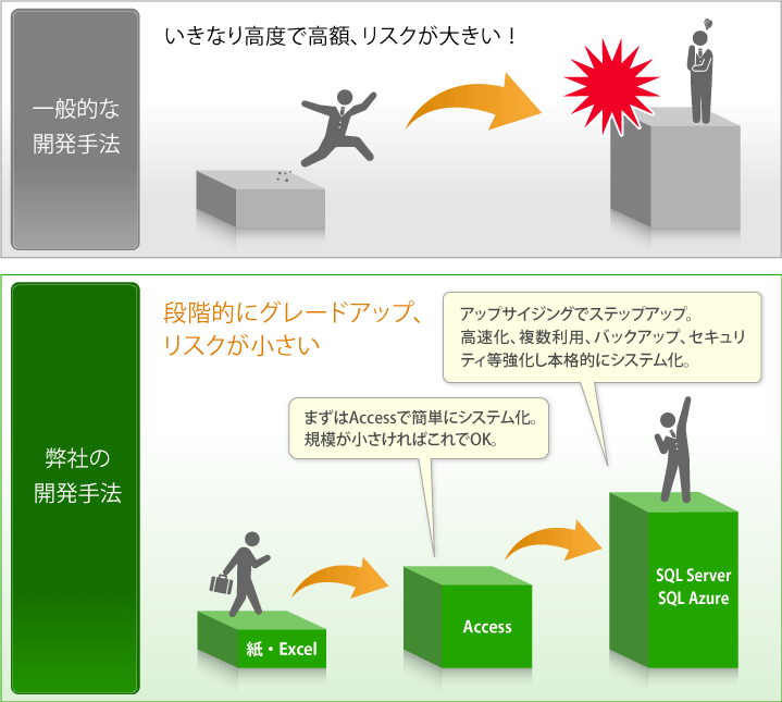 Our step-by-step approach minimizes risk