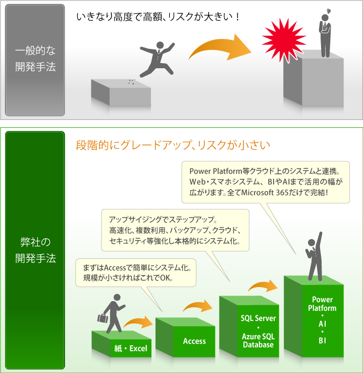 弊社の開発手法 段階的にグレードアップ、リスクが小さい